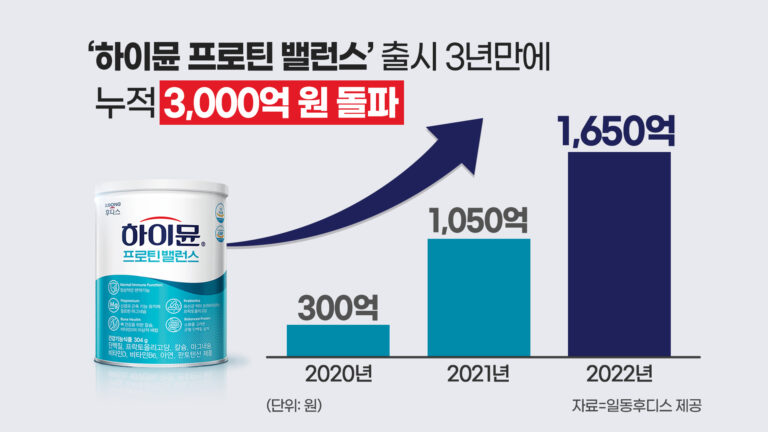 일동후디스 하이뮨 프로틴 밸런스,  출시 3년 만에 누적 매출 3000억 돌파