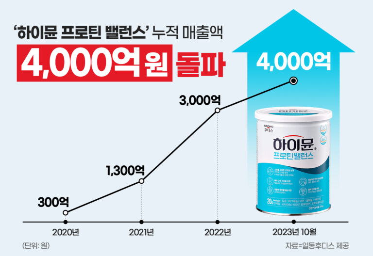 일동후디스 하이뮨, 누적 매출 4,000억 달성하며 단백질 1위 자리 굳건