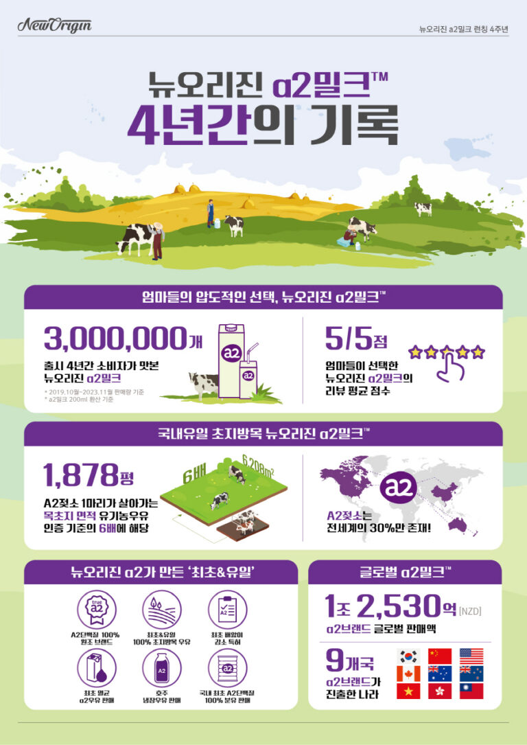 뉴오리진 a2밀크™, 300만 엄마들이 선택한 아기 첫 우유…  브랜드 론칭 4주년 맞이 인포그래픽 공개
