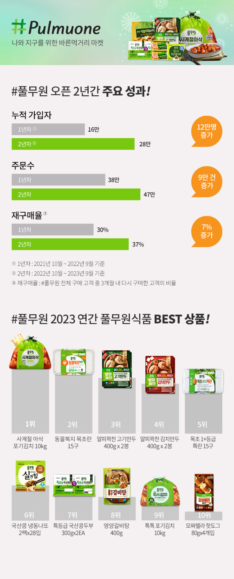 풀무원, 공식몰 ‘#풀무원’ 오픈 2년 만에 매출 68% 증가…질적·양적 성장 모두 잡아