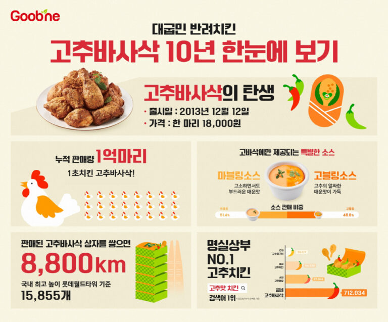 굽네, 베스트셀러 메뉴 ‘고추바사삭 10년 한눈에 보기’ 공개