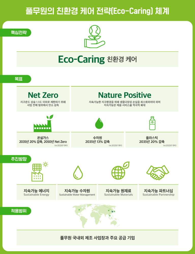 풀무원, ‘친환경 케어(Eco-Caring)’ 전략 선언…2050년까지 넷 제로 달성, 생물다양성 로드맵 수립
