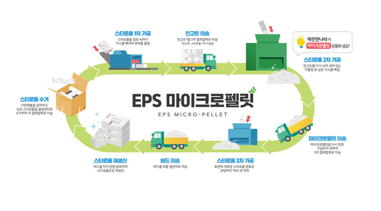 깨끗한나라, 탄소 저감 스티로폼 사업 진출… 기술 혁신으로 친환경 분야 선도