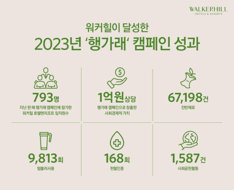워커힐 호텔앤리조트, ‘행가래’ 캠페인으로 지난해 1억 2천만원 상당의 ESG 성과 달성
