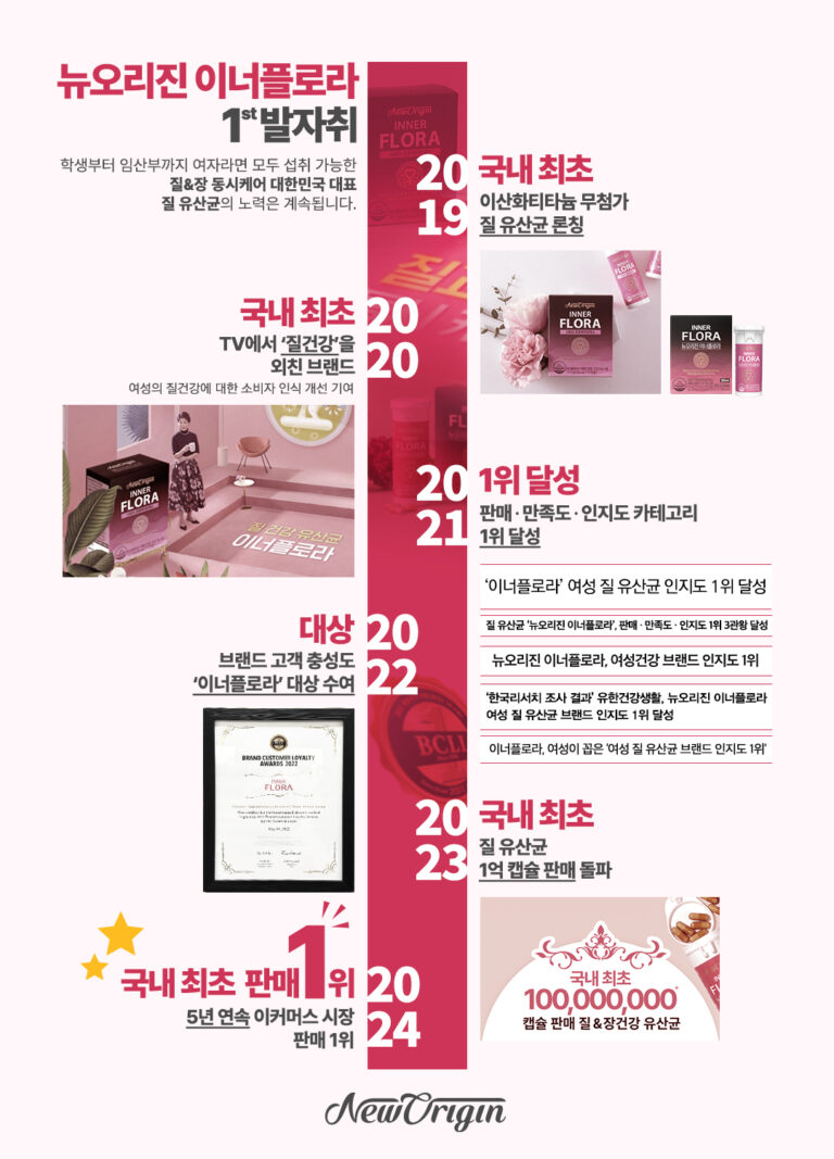 뉴오리진 이너플로라, 질 유산균 최초 5년 연속  ‘판매 1위’ 달성