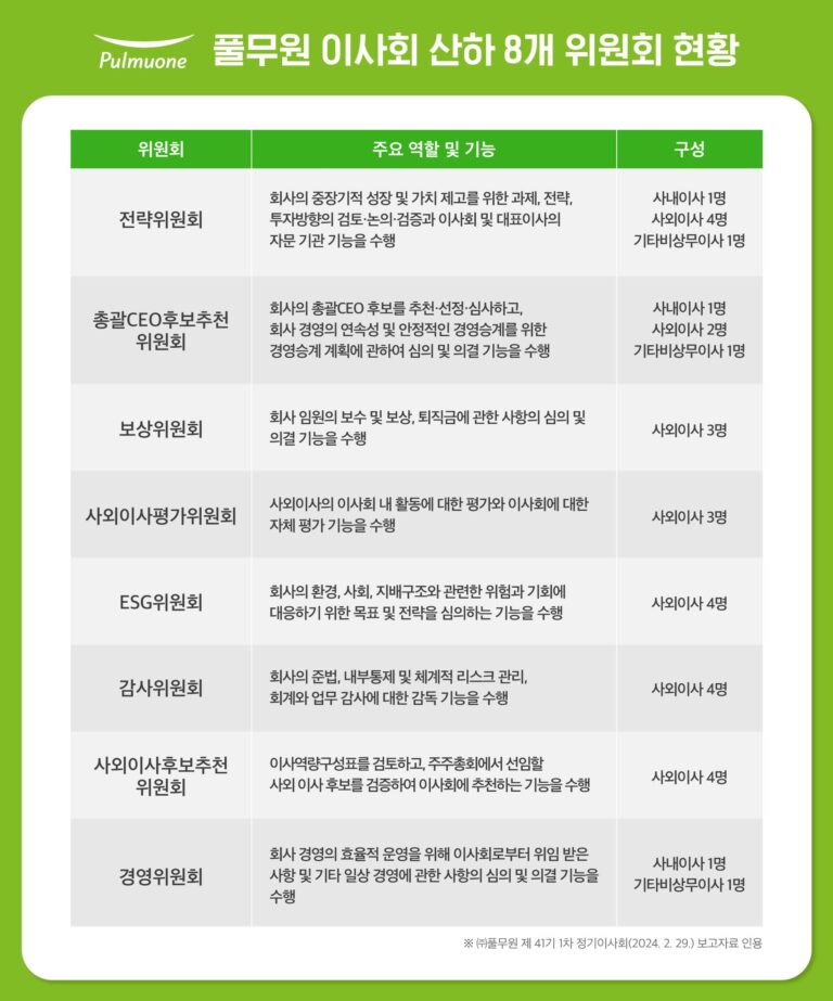 풀무원, 이사회 중심경영으로 지속가능한 선진지배구조 체제 확립