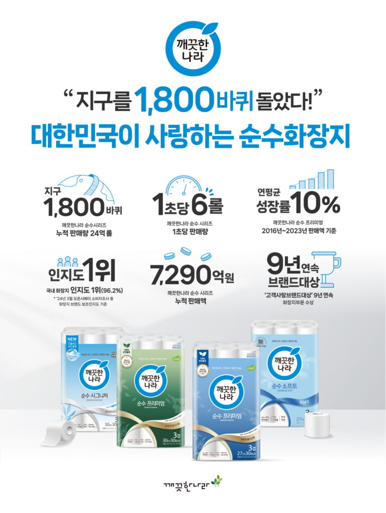 “지구를 1,800바퀴 돌았다!” 깨끗한나라, 순수 시리즈 화장지 누적 판매량 24억 롤 돌파