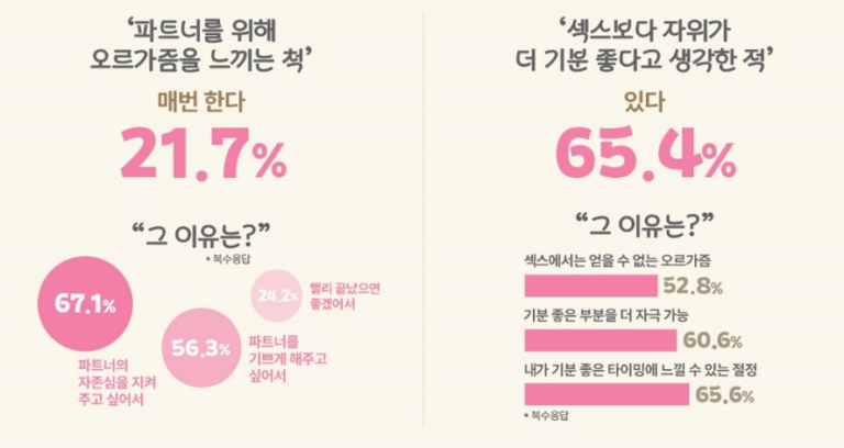텐가, 2030 여성 성고민 실태 조사 발표 “女 5명 중 1명, ‘절정’ 느끼는 척만 한다”