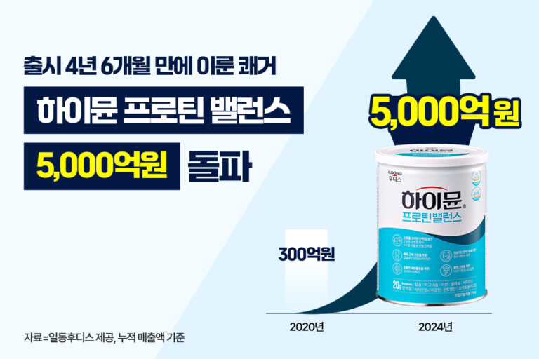 일동후디스 하이뮨, 누적 매출 5,000억 달성..출시 4년 6개월 만의 쾌거