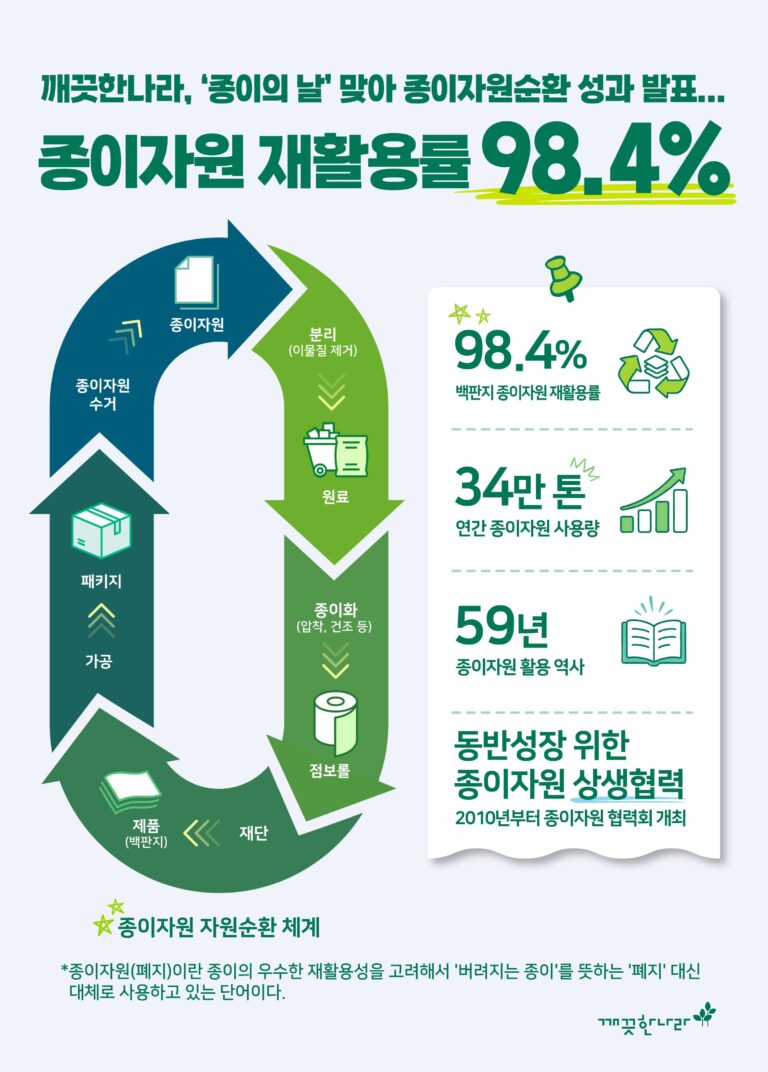 깨끗한나라, ‘종이의 날’ 맞아 종이자원순환 성과 발표… 종이자원 재활용률 98.4%