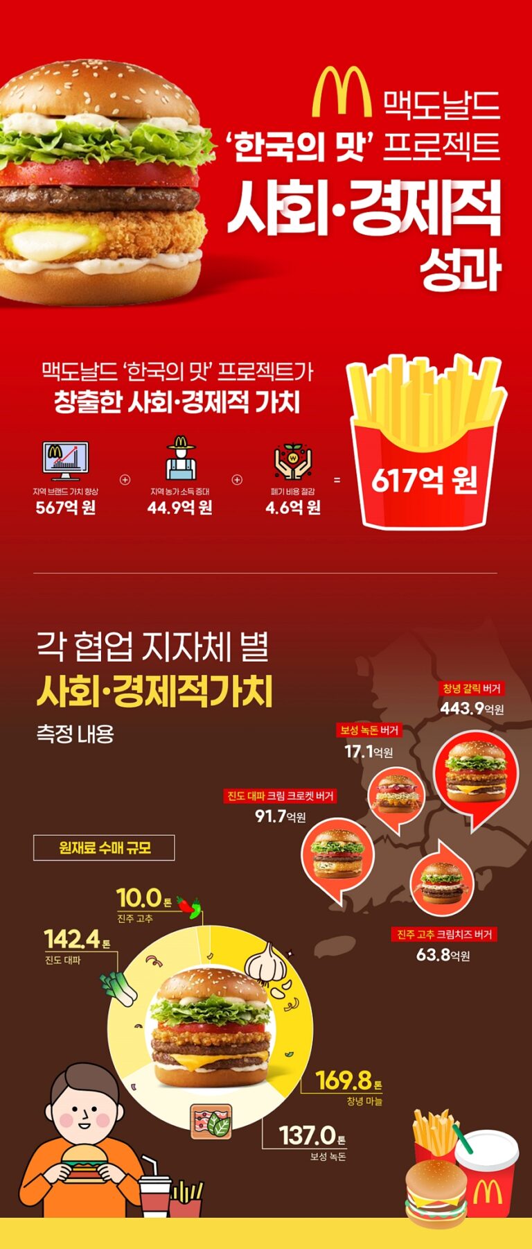 “버거 맛도 살리고, 우리 농가도 살렸다!” 한국맥도날드 ‘한국의 맛’, 4년간 617억 사회•경제적 가치 창출