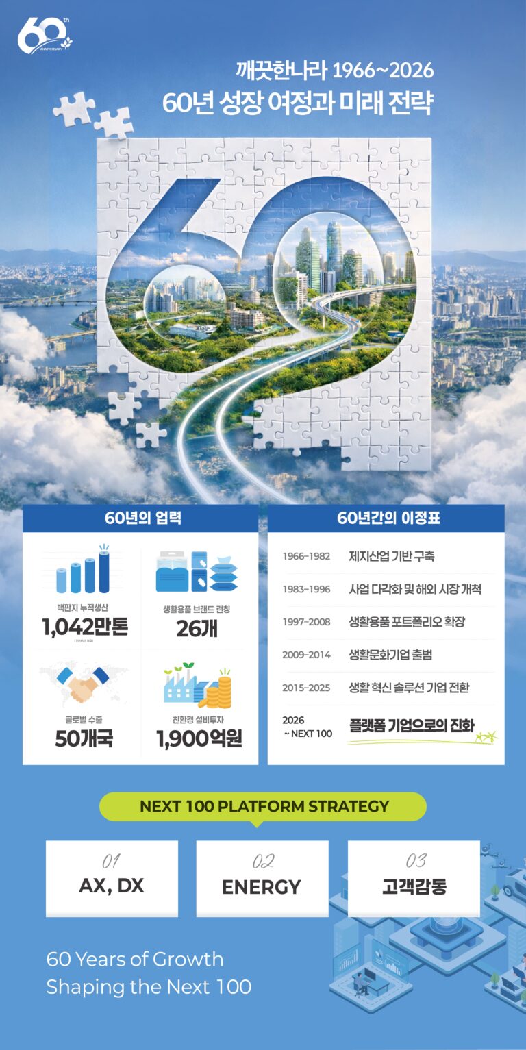 깨끗한나라, “제조를 넘어 플랫폼으로”… 창립 60주년 미래 비전 발표