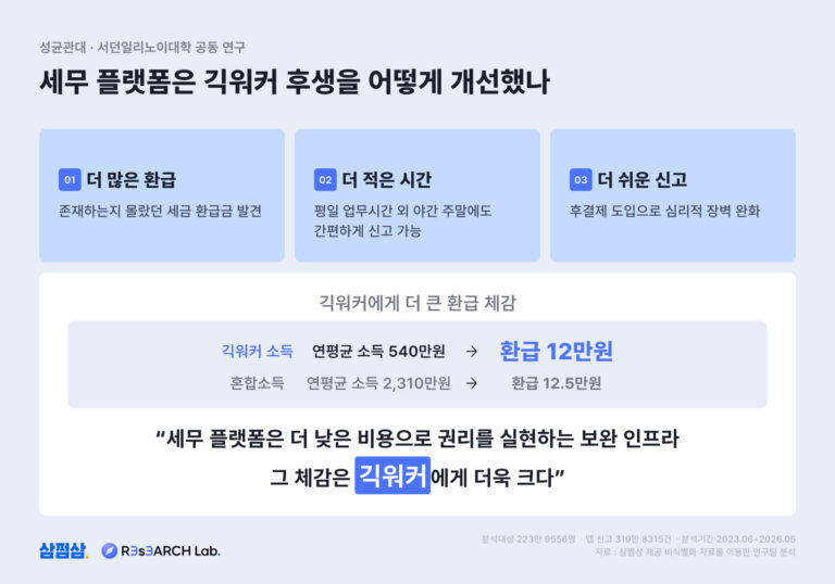 “세무 플랫폼, 납세자 환급 권리 실현 등 소비자 후생 개선”…성균관대·서던일리노이대 공동 연구